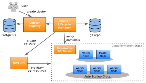 ../galleries/how-zalando-manages-140-clusters/cluster-lifecycle-manager.png